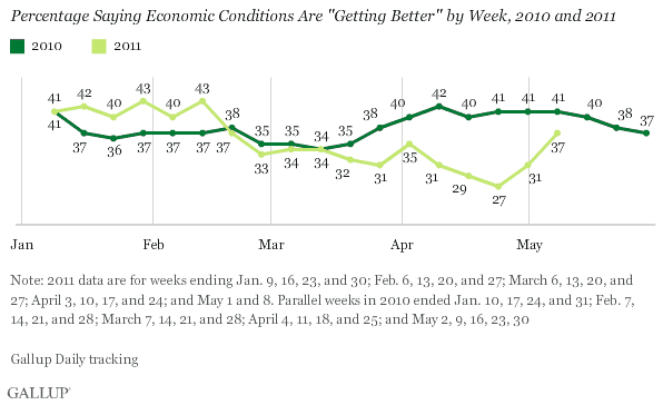 Percentage Saying Economic Conditions Are Getting Better by Week, 2010 and 2011