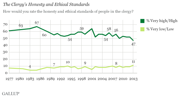 Trend: The Clergy's Honesty and Ethical Standards