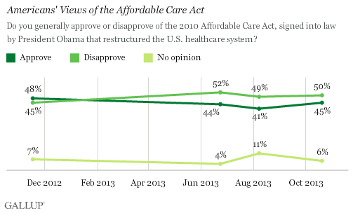 Trend: Americans' Views of the Affordable Care Act 