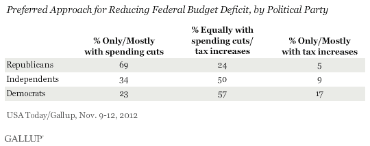 Preferred Approach for Reducing Federal Budget Deficit, by Political Party