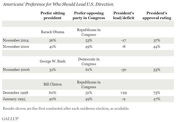 Americans' Preference for Who Should Lead U.S. Direction