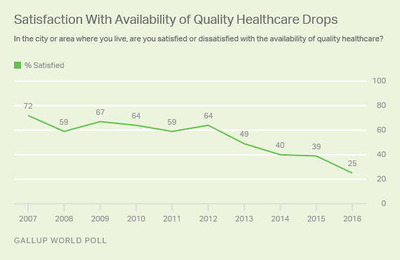 Venezuelans Who Say They Are Satisfied With the Availability of Quality Healthcare