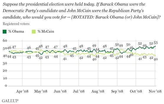 Suppose the presidential election were held today. If Barack Obama were the Democratic Party's candidate and John McCain were the Republican Party's candidate, who would you vote for -- [ROTATED: Barack Obama or John McCain]? Registered voter trend, March-November 2008