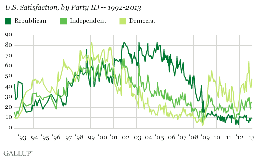 U.S. satisfaction by party ID, 1992-2013.gif