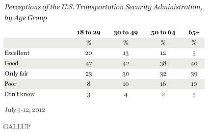 Perceptions of the U.S. Transportation Security Administration, by Age Group