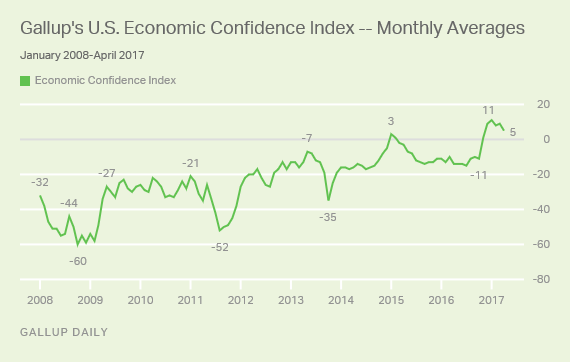 Gallup's U.S. Economic Confidence Index Monthly Averages