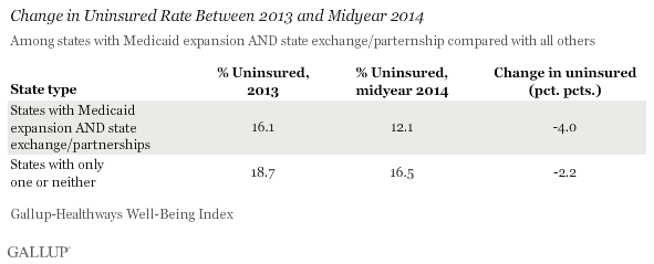 Change in Uninsured Rate Between 2013 and Midyear 2014