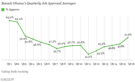Barack Obama's Quarterly Job Approval Averages