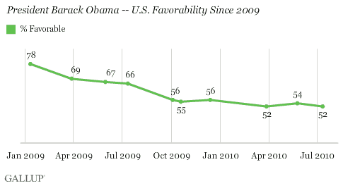 President Barack Obama -- U.S. Favorability Since 2009
