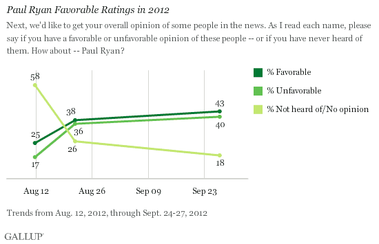 Trend: Paul Ryan Favorable Ratings in 2012