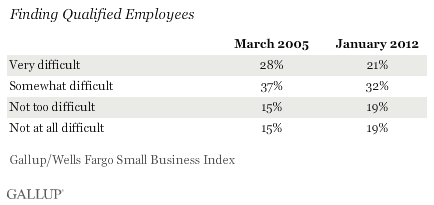 Finding Qualified Employees, 2005 vs. 2012