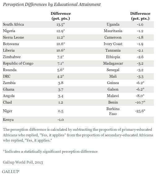 Percetion Differences by Educational Attainment