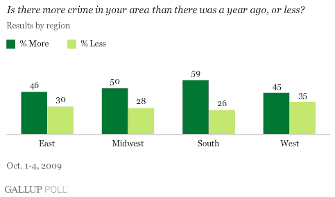 Results by Region: Is There More Crime in Your Area Than There Was a Year Ago, or Less?