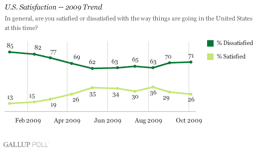 U.S. Satisfaction -- 2009 Trend
