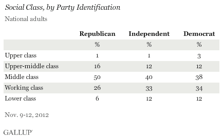 Social class, by party identification.gif