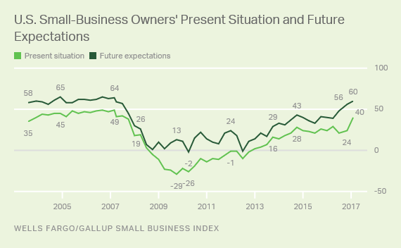U.S. Small-Business Owners' Present Situation and Future Expectations
