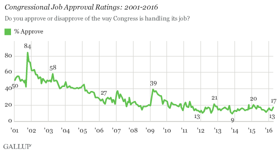 Congressional Job Approval Ratings: 2001-2016