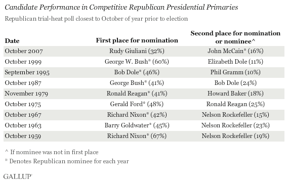 Candidate Performance in Competitive Republican Presidential Primaries