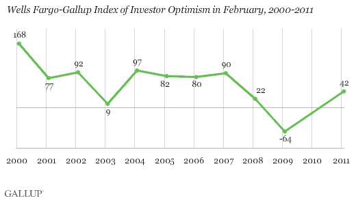 Wells Fargo-Gallup Index of Investor Optimism in February, 2000-2011