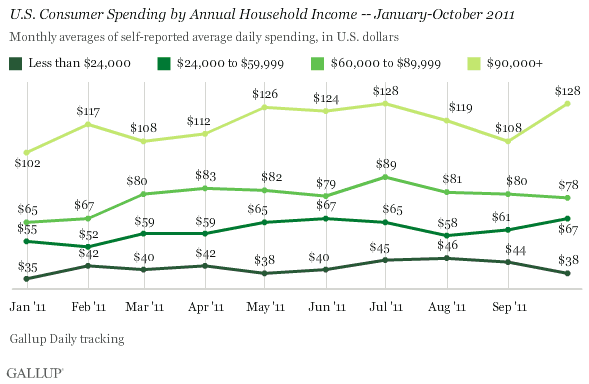 U.S. Consumer Spending by Annual Household Income -- January-October 2011