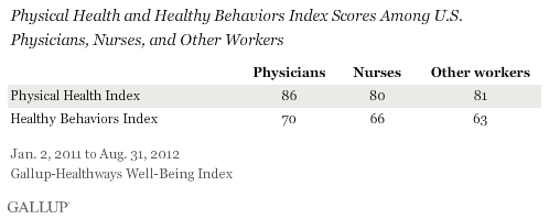 Index Scores for Physical Health and Healthy Behaviors