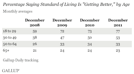 Percentage Saying Standard of Living Is "Getting Better," by Age 