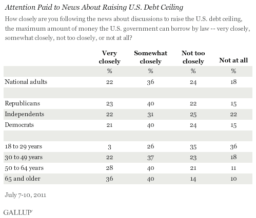 Attention Paid to News About Raising U.S. Debt Ceiling, by Age and Party ID, July 2011