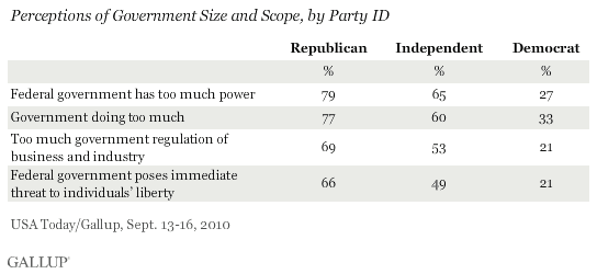 September 2010: Perceptions of Government Size and Scope, by Party ID