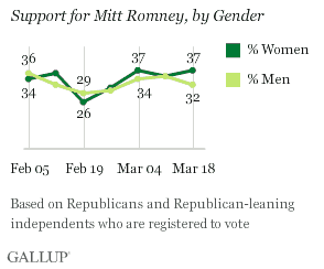 Romney Support