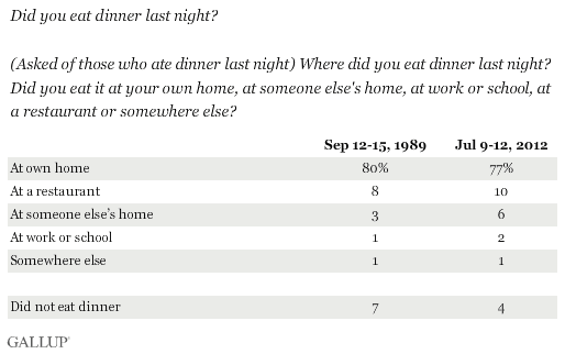 Did you eat dinner last night? (Asked of those who ate dinner last night) Where did you eat dinner last night? Did you eat it at your own home, at someone else's home, at work or school, at a restaurant or somewhere else? 1989 vs. 2012