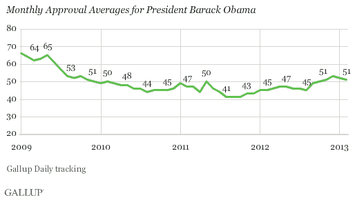 Monthly Approval Averages for President Barack Obama, 2009-2013