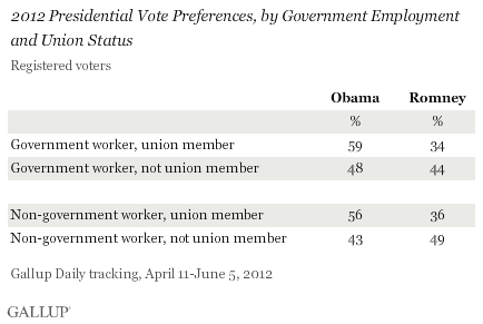 2012 Presidential Vote Preferences, by Government Employment and Union Status, April-June 2012