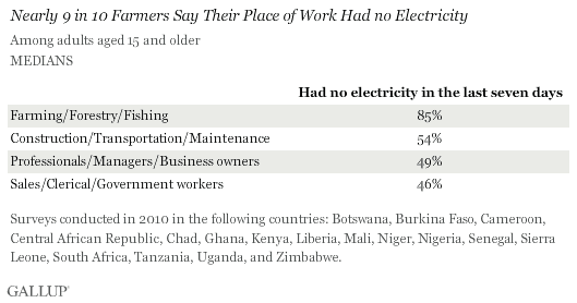 9 in 10 farmers say their workplace had no electricity
