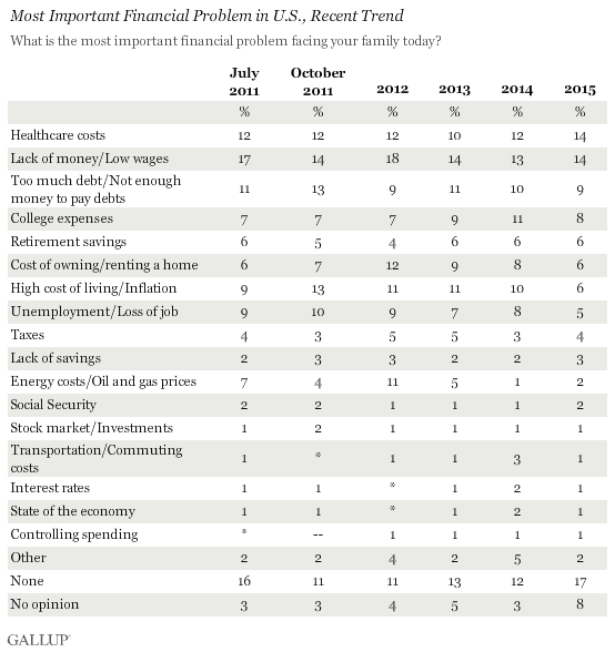 Most Important Financial Problem in U.S., Recent Trend