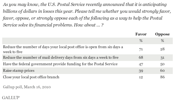 Percentages of Americans Who Favor or Oppose Various Moves to Help Postal Service Solve Its Financial Problems