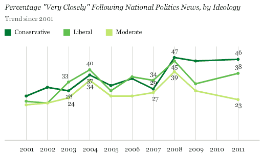 Trend, 2001-2011: Percentage "Very Closely" Following National Politics News, by Ideology