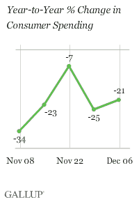 Year-to-Year % Change in Consumer Spending, Weeks Ending Nov. 8-Dec. 6, 2009