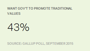 Want Gov't to Promote Traditional Values, 2015