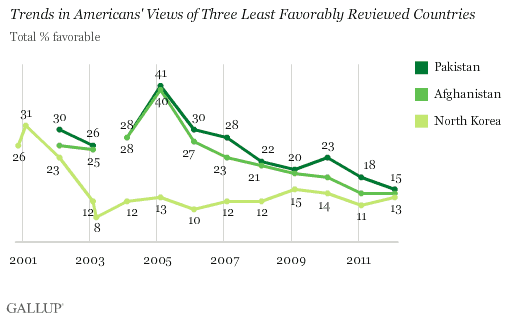 Trends in Americans' Views of Three Least Favorably Reviewed Countries