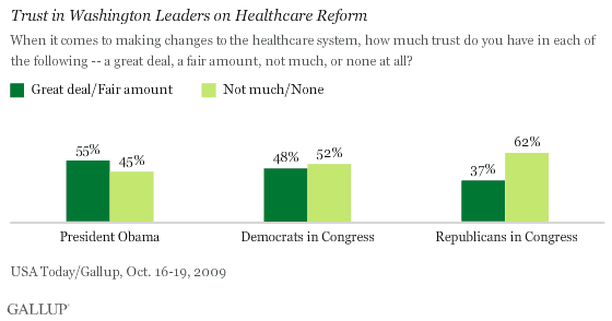 Trust in Washington Leaders (President Obama, Congressional Democrats and Republicans) on Healthcare Reform