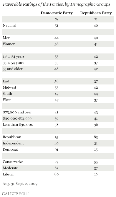 Party Favorable Ratings, by Demographic Groups