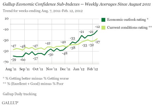 Gallup Economic Confidence Sub-Indexes -- Weekly Averages Since August 2011
