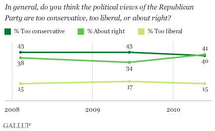 2008-2010 Trend: In General, Do You Think the Political Views of the Republican Party Are Too Conservative, Too Liberal, or About Right?