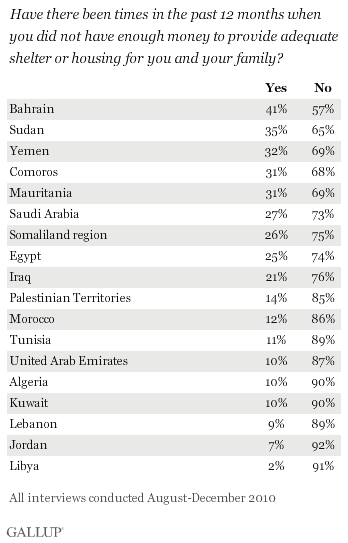 housing Arab Gulf countries.gif