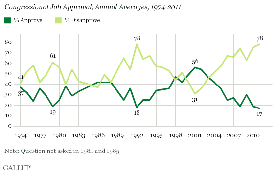 Congressional Job Approval, Annual Averages, 1974-2011