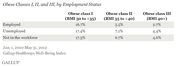 Obese Classes I, II, and III for All Americans, by employment status
