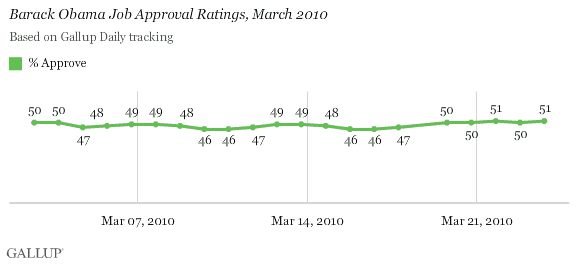 Barack Obama Job Approval Ratings, March 2010
