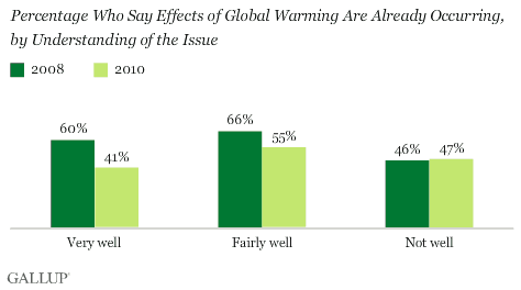 Percentage Who Say the Effects of Global Warming Are Already Occurring, by Understanding of the Issue