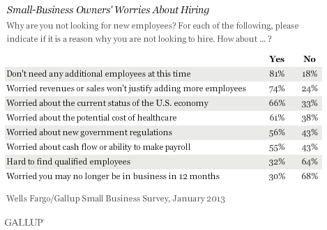 Small-Business Owners' Worries About Hiring, January 2013