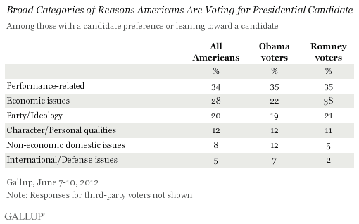 Broad Categories of Reasons Americans Are Voting for Presidential Candidate, June 2012